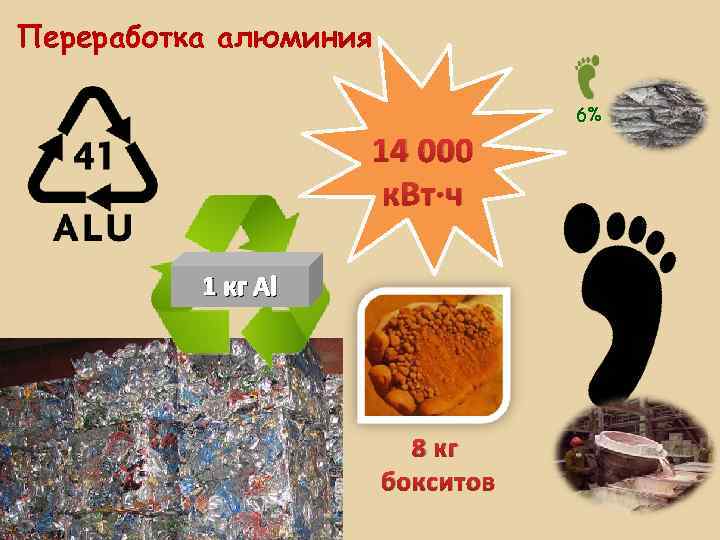 Переработка алюминия 6% 14 000 к. Вт∙ч 1 кг Al 8 кг бокситов 