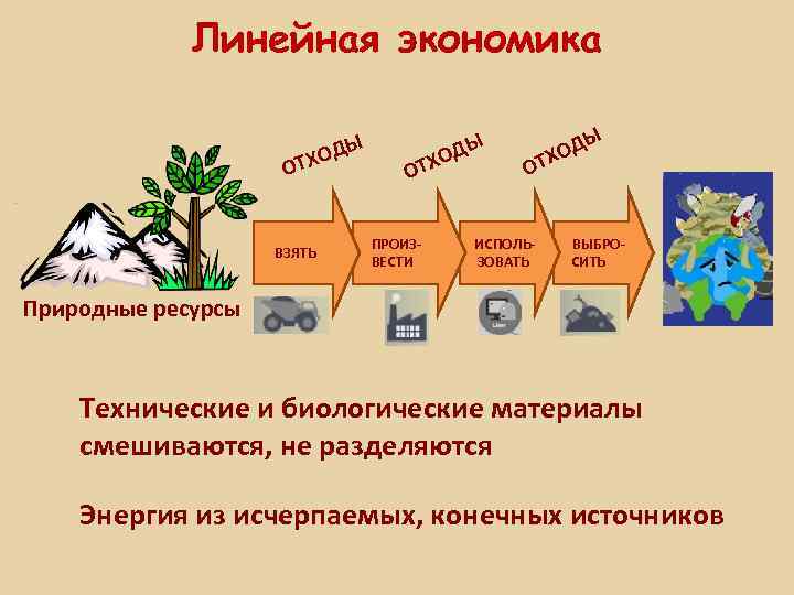 Линейная экономика Ы ХОД ОТ ВЗЯТЬ Ы ОД ОТХ ПРОИЗВЕСТИ Ы О ИСПОЛЬЗОВАТЬ Д