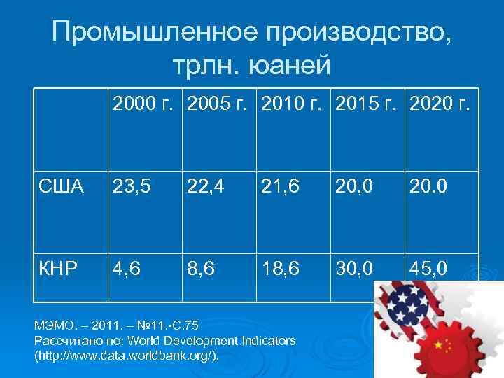 Промышленное производство, трлн. юаней 2000 г. 2005 г. 2010 г. 2015 г. 2020 г.