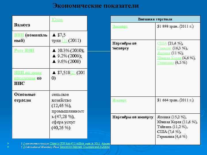 Экономические показатели Внешняя торговля Юань Валюта Экспорт ВВП (номиналь ▲ $7, 5 ный) трлн