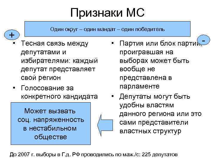Признаки МС + Один округ – один мандат – один победитель • Тесная связь