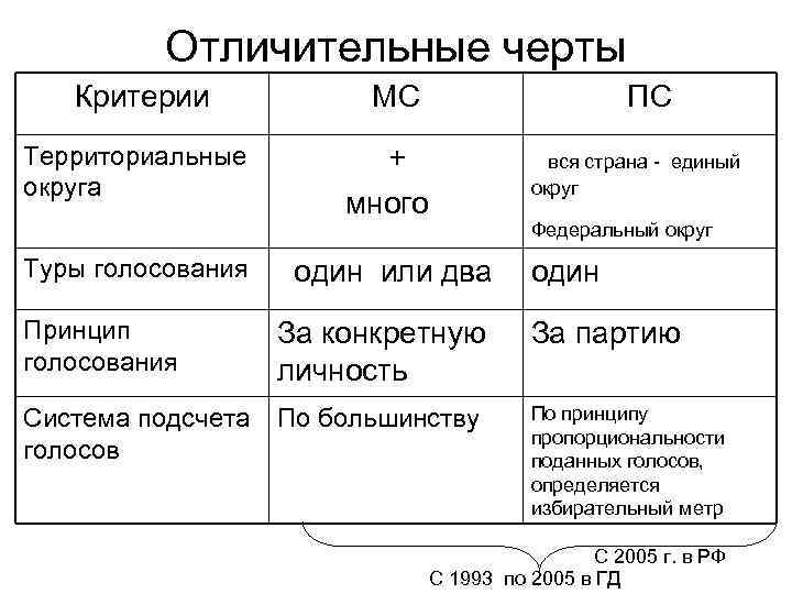 Отличительные черты Критерии Территориальные округа Туры голосования МС ПС + много один или два