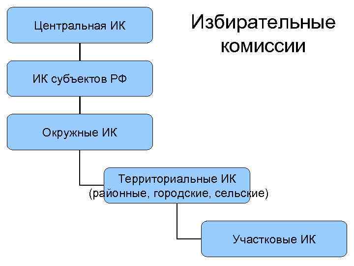 Центральная ИК Избирательные комиссии ИК субъектов РФ Окружные ИК Территориальные ИК (районные, городские, сельские)