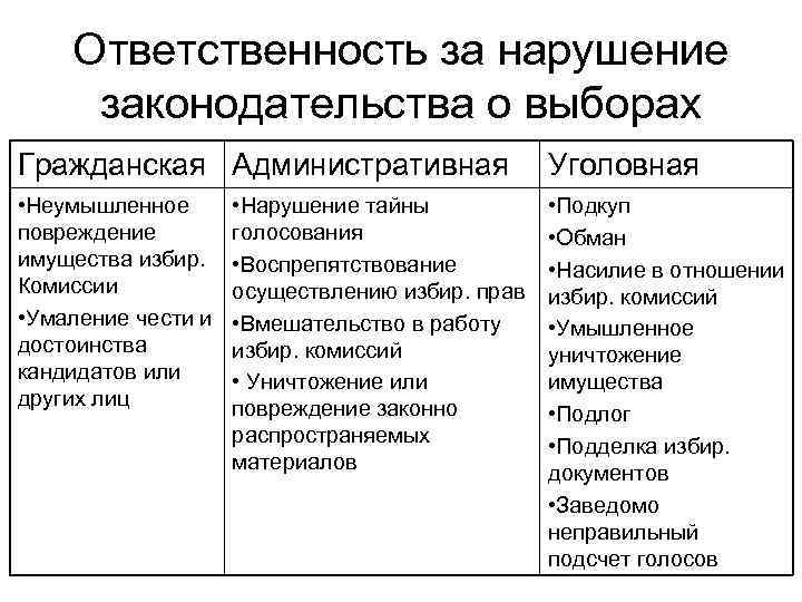 Ответственность за нарушение законодательства о выборах Гражданская Административная Уголовная • Неумышленное повреждение имущества избир.