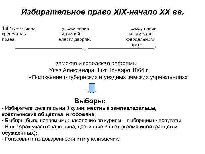 Тест российское избирательное право. Городская реформа 1861. Избирательная право Александр 2.