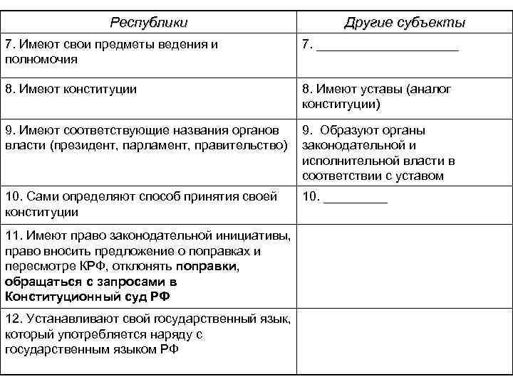 Республики Другие субъекты 7. Имеют свои предметы ведения и полномочия 7. __________ 8. Имеют