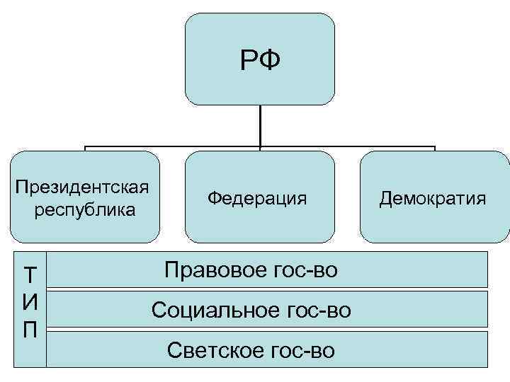 РФ Президентская республика Т И П Федерация Правовое гос-во Социальное гос-во Светское гос-во Демократия