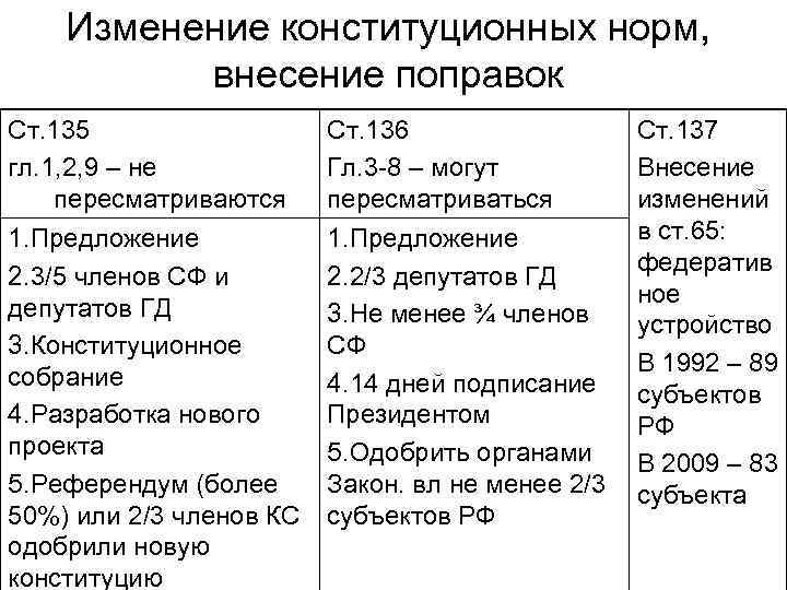 Изменение конституционных норм, внесение поправок Ст. 135 гл. 1, 2, 9 – не пересматриваются