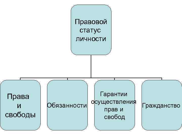Правовой статус личности Права и свободы Гарантии осуществления Гражданство Обязанности прав и свобод 
