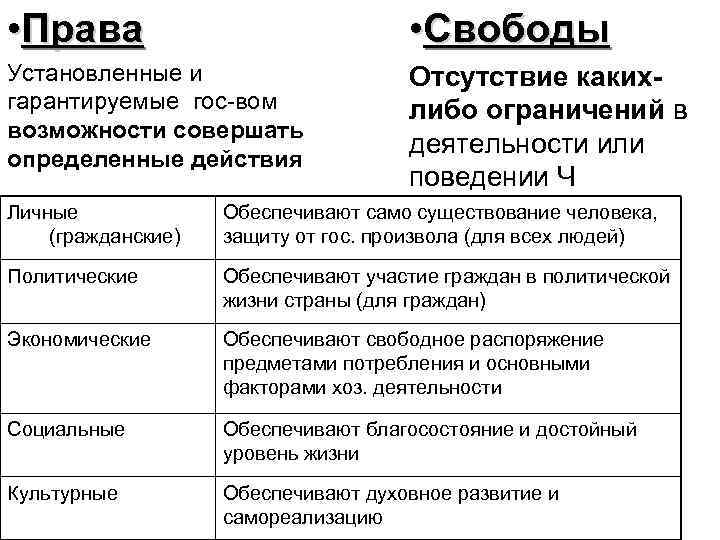  • Права • Свободы Установленные и гарантируемые гос-вом возможности совершать определенные действия Отсутствие