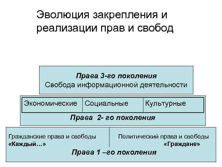 Эволюция закрепления и реализации прав и свобод Права 3 -го поколения Свобода информационной деятельности
