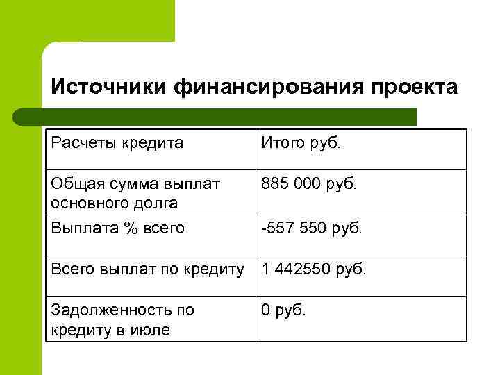 Источники финансирования проекта Расчеты кредита Итого руб. Общая сумма выплат основного долга Выплата %