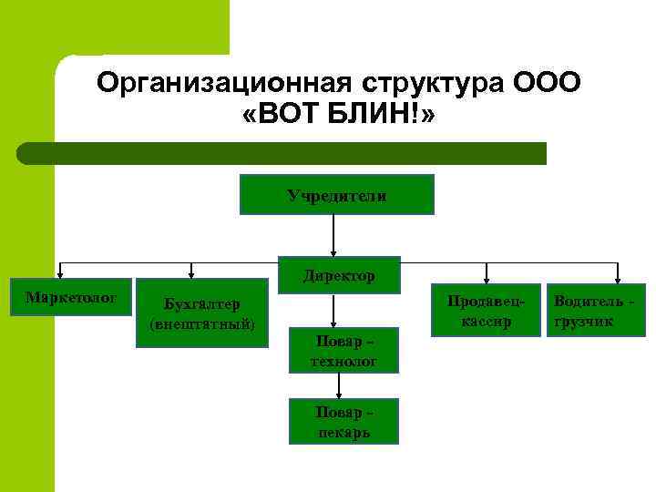 Органы ооо. Организационная структура блинной. Организационная структура кафе блинная. Организационная схема управления кафе блинная. Структура учредителей ООО.