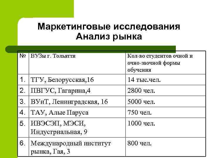 Маркетинговые исследования Анализ рынка № ВУЗы г. Тольятти Кол-во студентов очной и очно-заочной формы