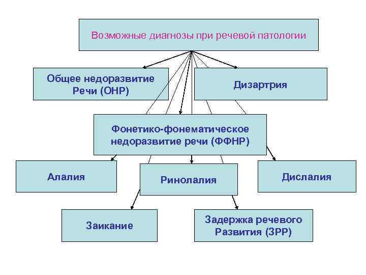 Возможные диагнозы при речевой патологии Общее недоразвитие Речи (ОНР) Дизартрия Фонетико-фонематическое недоразвитие речи (ФФНР)