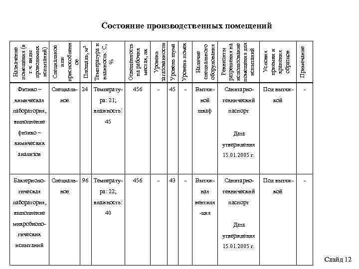 Уровень помех Наличие специального оборудования Реквизиты разрешения на использование помещения для испытаний 45 -