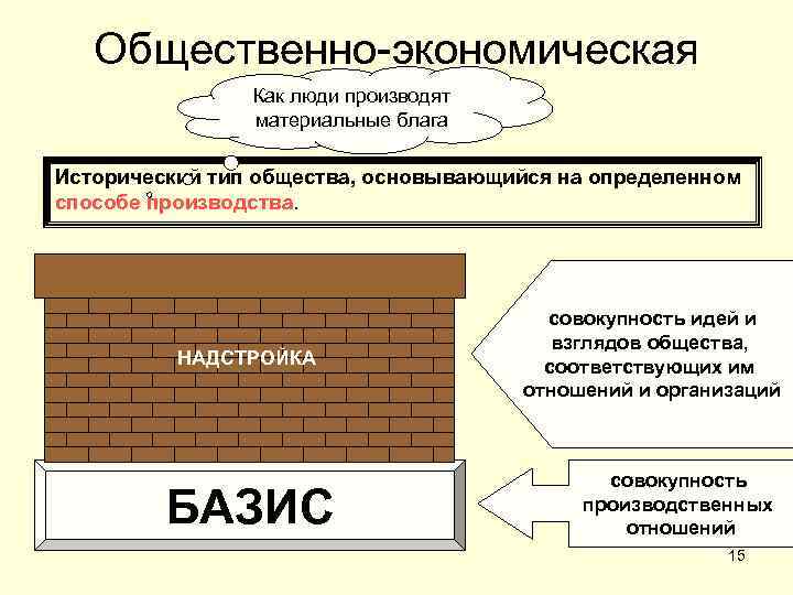 Общественно-экономическая Как люди производят формация материальные блага Исторический тип общества, основывающийся на определенном способе