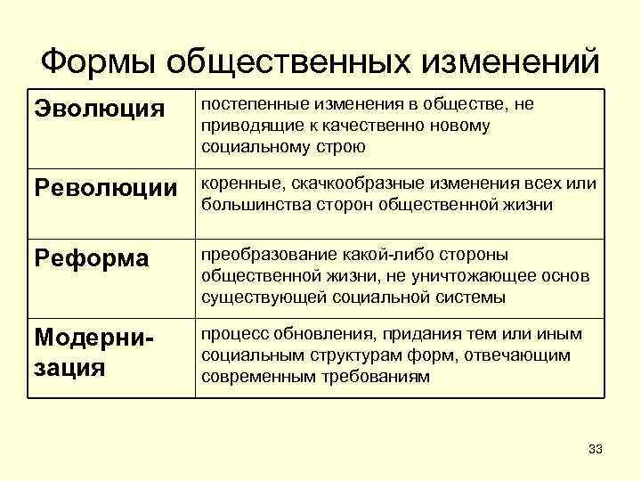 Формы общественных изменений Эволюция постепенные изменения в обществе, не приводящие к качественно новому социальному