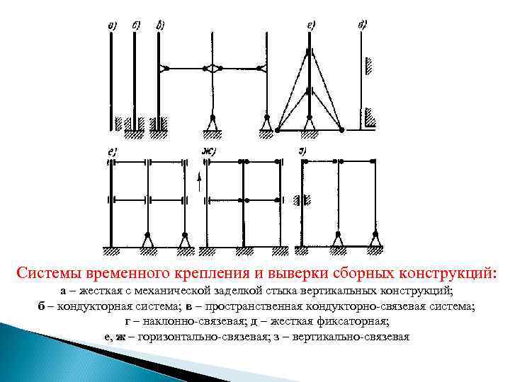 Системы временного крепления и выверки сборных конструкций: а – жесткая с механической заделкой стыка