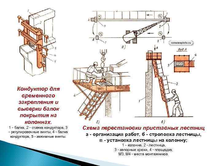 Кондуктор для временного закрепления и выверки балок покрытия на колоннах. 1 - балка, 2