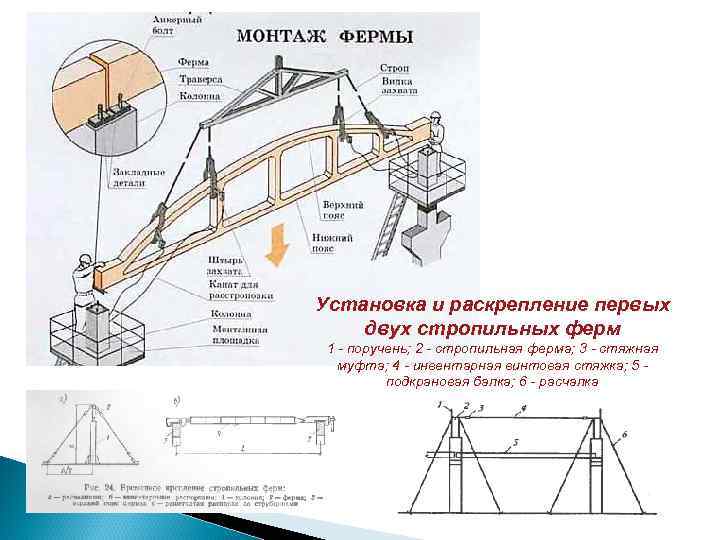 Монтаж 1. Схема временного закрепления стропильных ферм. Схема монтажа ферм. Временное закрепление фермы при монтаже. Схема монтажа металлических ферм.