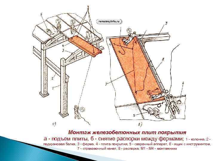 Монтаж железобетонных плит покрытия а - подъем плиты, б - снятие распорки между фермами;
