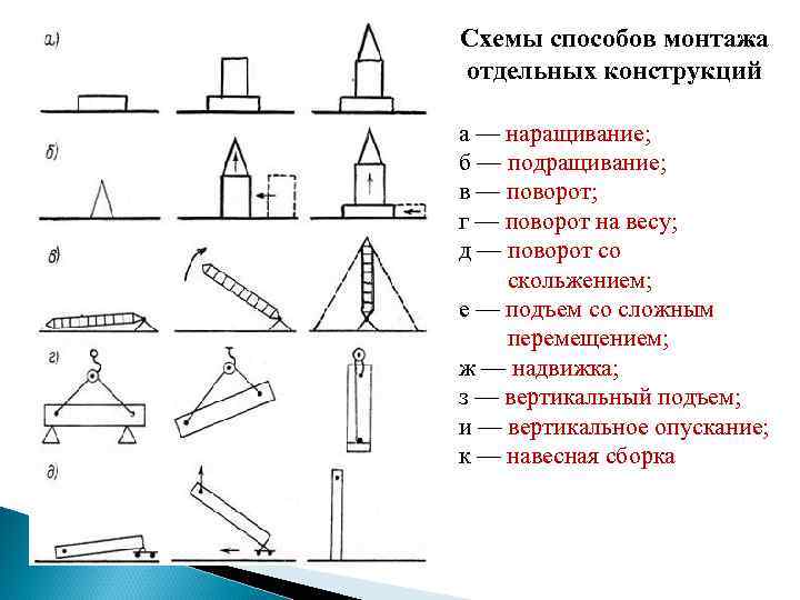 Схемы способов монтажа отдельных конструкций а — наращивание; б — подращивание; в — поворот;