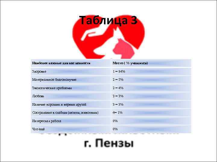Таблица 3 Наиболее важные для вас ценности Место ( % учащихся) Здоровье 1 =