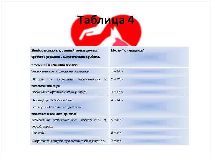 Таблица 4 Наиболее важные, с вашей точки зрения, Место (% учащихся) средства решения экологических