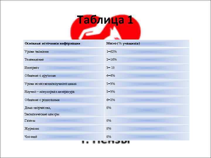 Таблица 1 Основные источники информации Место (% учащихся) Уроки экологии 1=62% Телевидение 2=16% Интернет