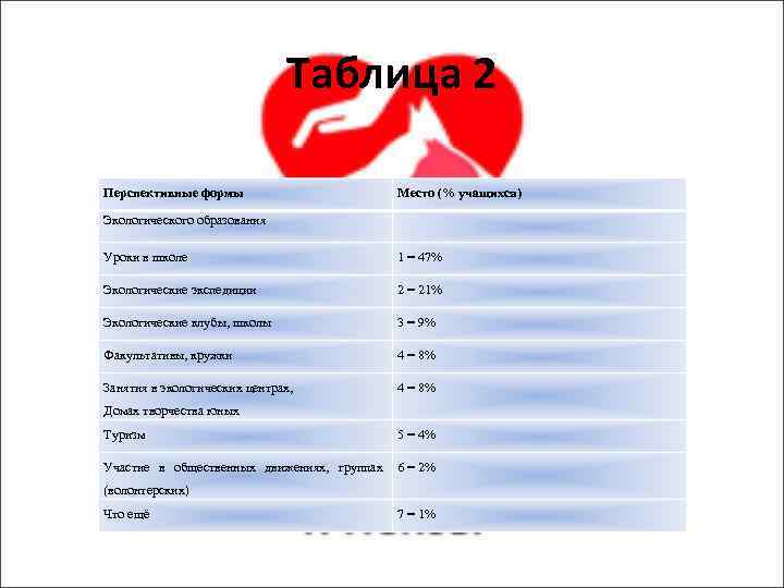 Таблица 2 Перспективные формы Место (% учащихся) Экологического образования Уроки в школе 1 =