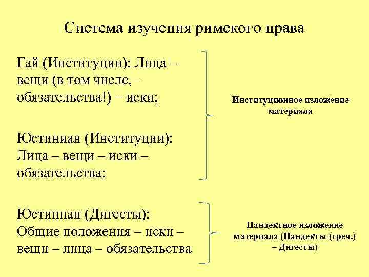 Институции гая. Источники Римского права по институциям Гая. Система Римского частного права в институциях Гая. Структура Римского права. Институционная и пандектная системы Римского права.