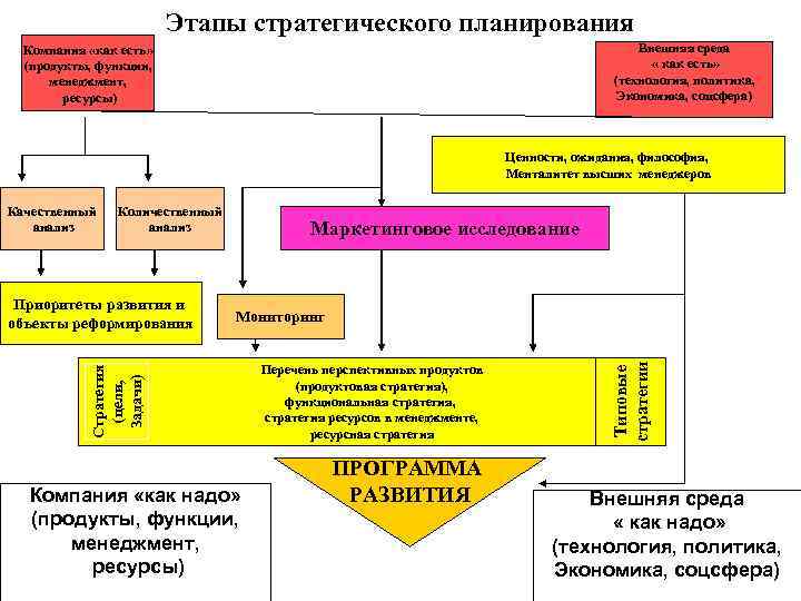 Этапы стратегического планирования Внешняя среда « как есть» (технология, политика, Экономика, соцсфера) Компания «как