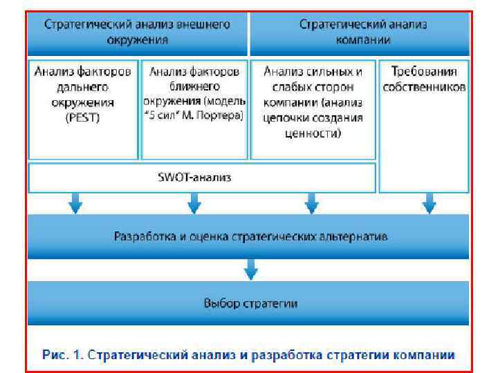 1 стратегический анализ внешней и внутренней среды проекта