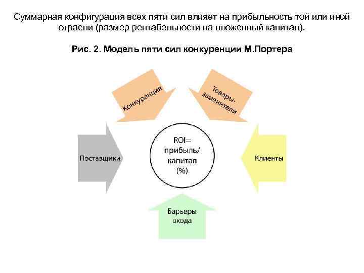 Суммарная конфигурация всех пяти сил влияет на прибыльность той или иной отрасли (размер рентабельности