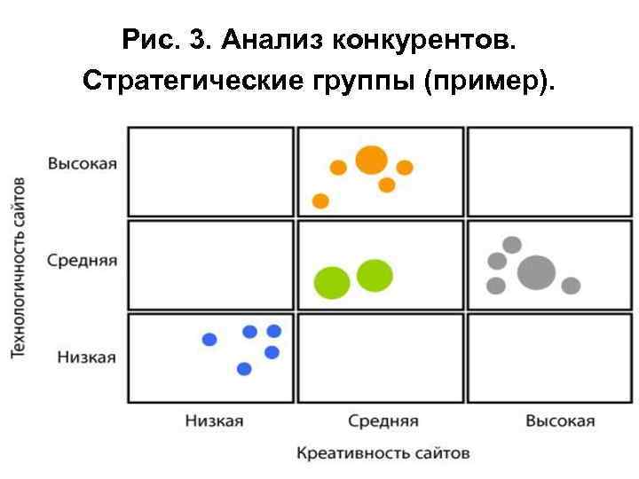 Рис. 3. Анализ конкурентов. Стратегические группы (пример). 