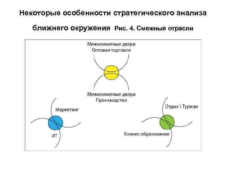 Некоторые особенности стратегического анализа ближнего окружения Рис. 4. Смежные отрасли 