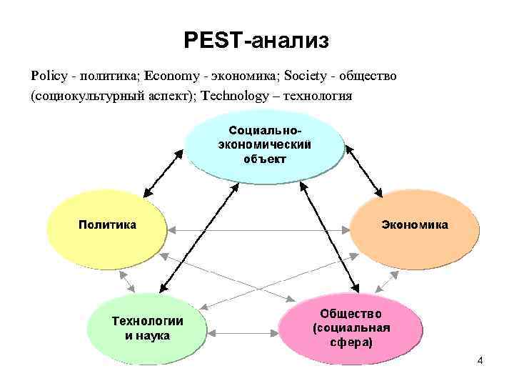 PEST-анализ Policy - политика; Economy - экономика; Society - общество (социокультурный аспект); Technology –