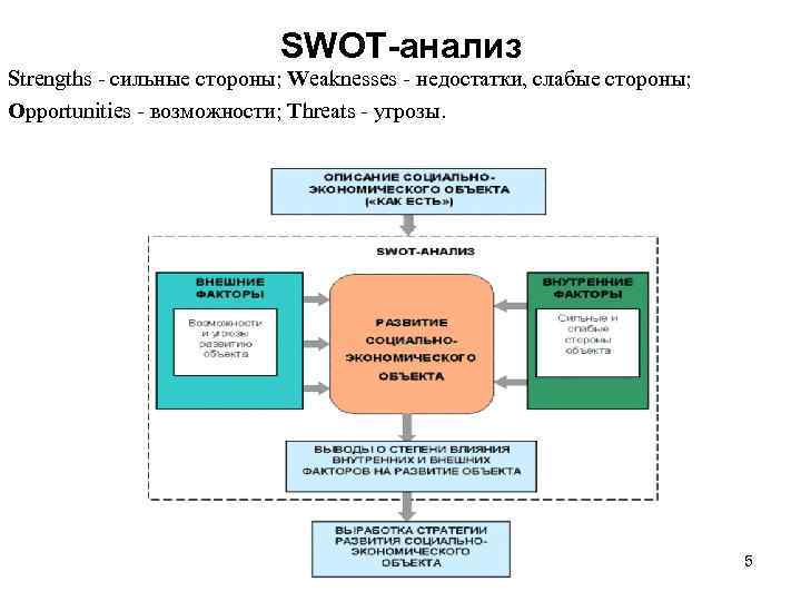 SWOT-анализ Strengths - сильные стороны; Weaknesses - недостатки, слабые стороны; Opportunities - возможности; Threats
