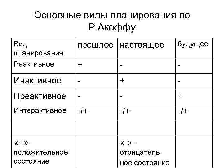 Основные виды планирования. Реактивное планирование. Реактивное инактивное преактивное и интерактивное планирование. Реактивный Тип планирования. Реактивное планирование пример.