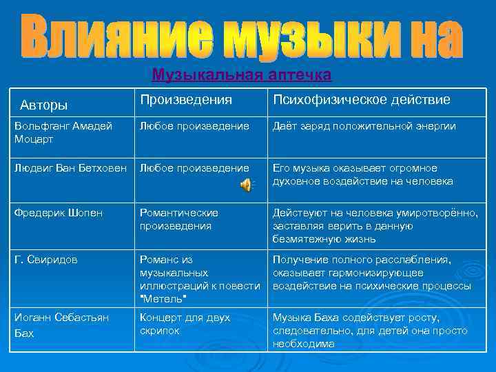 Музыкальная аптечка Авторы Произведения Психофизическое действие Вольфганг Амадей Моцарт Любое произведение Даёт заряд положительной