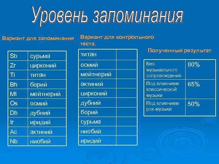 Вариант для запоминания Вариант для контрольного теста. Полученный результат титан Sb сурьма Zr цирконий