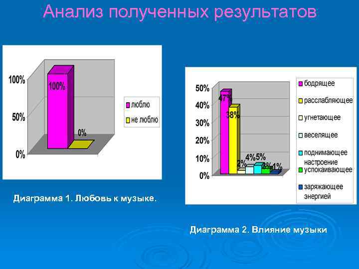 Анализ полученных результатов Диаграмма 1. Любовь к музыке. Диаграмма 2. Влияние музыки 