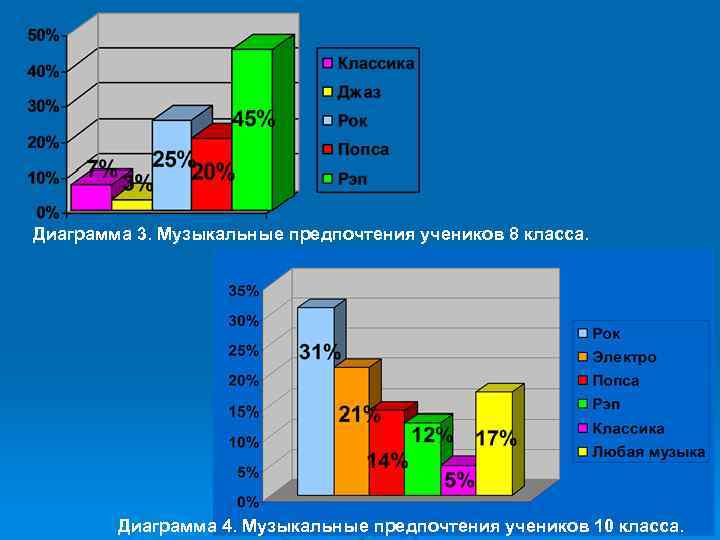 Диаграмма по популярности