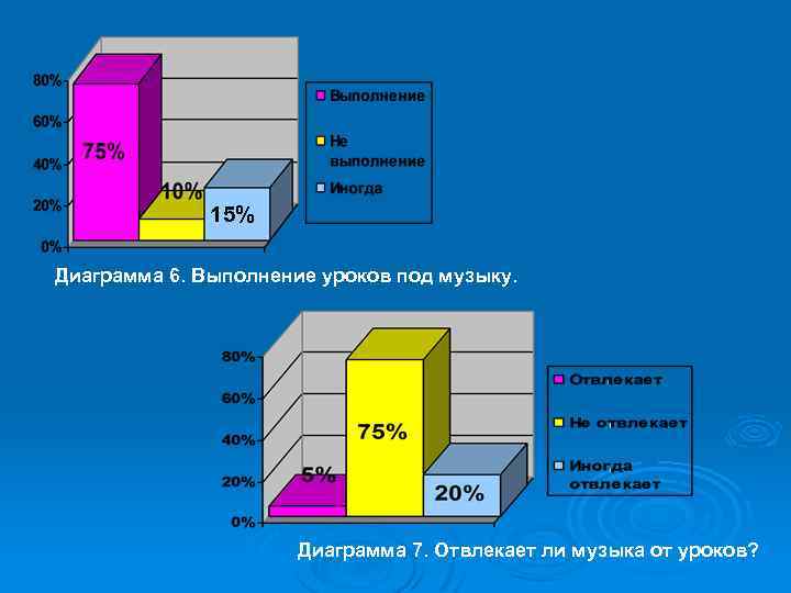15% Диаграмма 6. Выполнение уроков под музыку. Диаграмма 7. Отвлекает ли музыка от уроков?