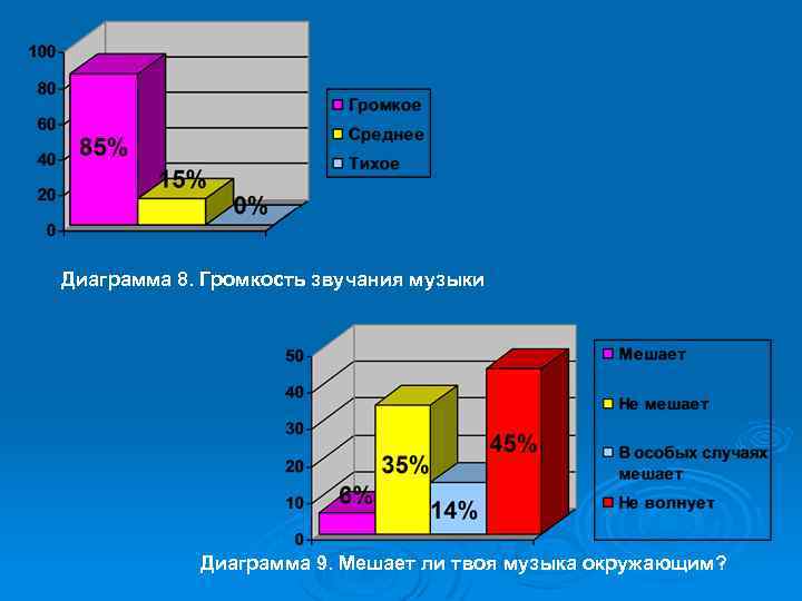 Диаграмма 8. Громкость звучания музыки Диаграмма 9. Мешает ли твоя музыка окружающим? 