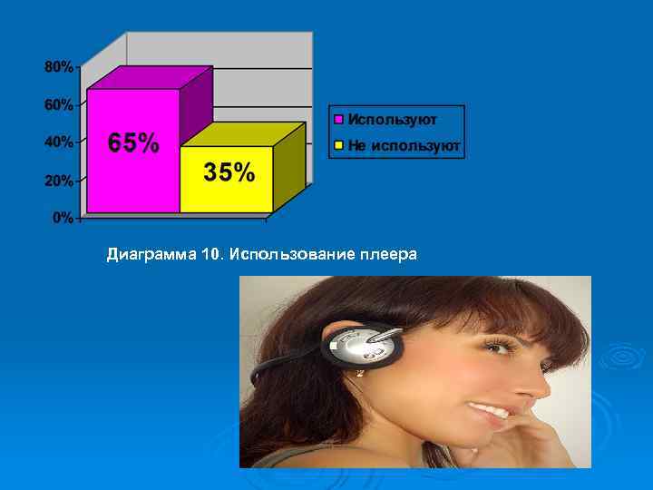 Диаграмма 10. Использование плеера 