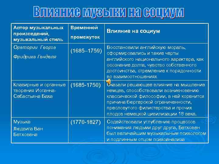 Автор музыкальных произведений, музыкальный стиль Временной Оратории Георга (1685– 1759) сформировались и такие черты