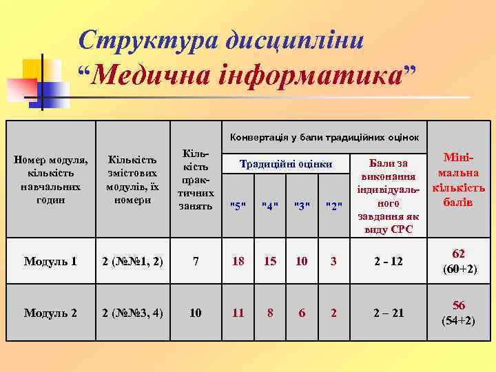 Структура дисципліни “Медична інформатика” Конвертація у бали традиційних оцінок Номер модуля, кількість навчальних годин