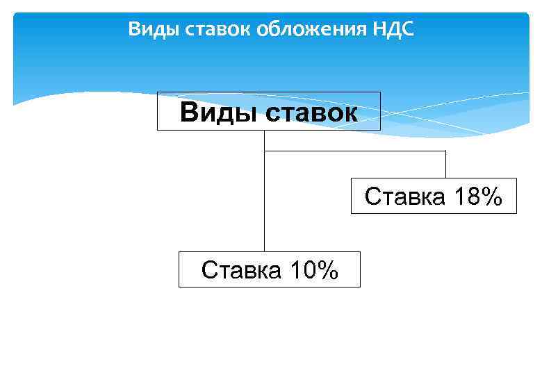 Виды ставок обложения НДС Виды ставок Ставка 18% Ставка 10% 
